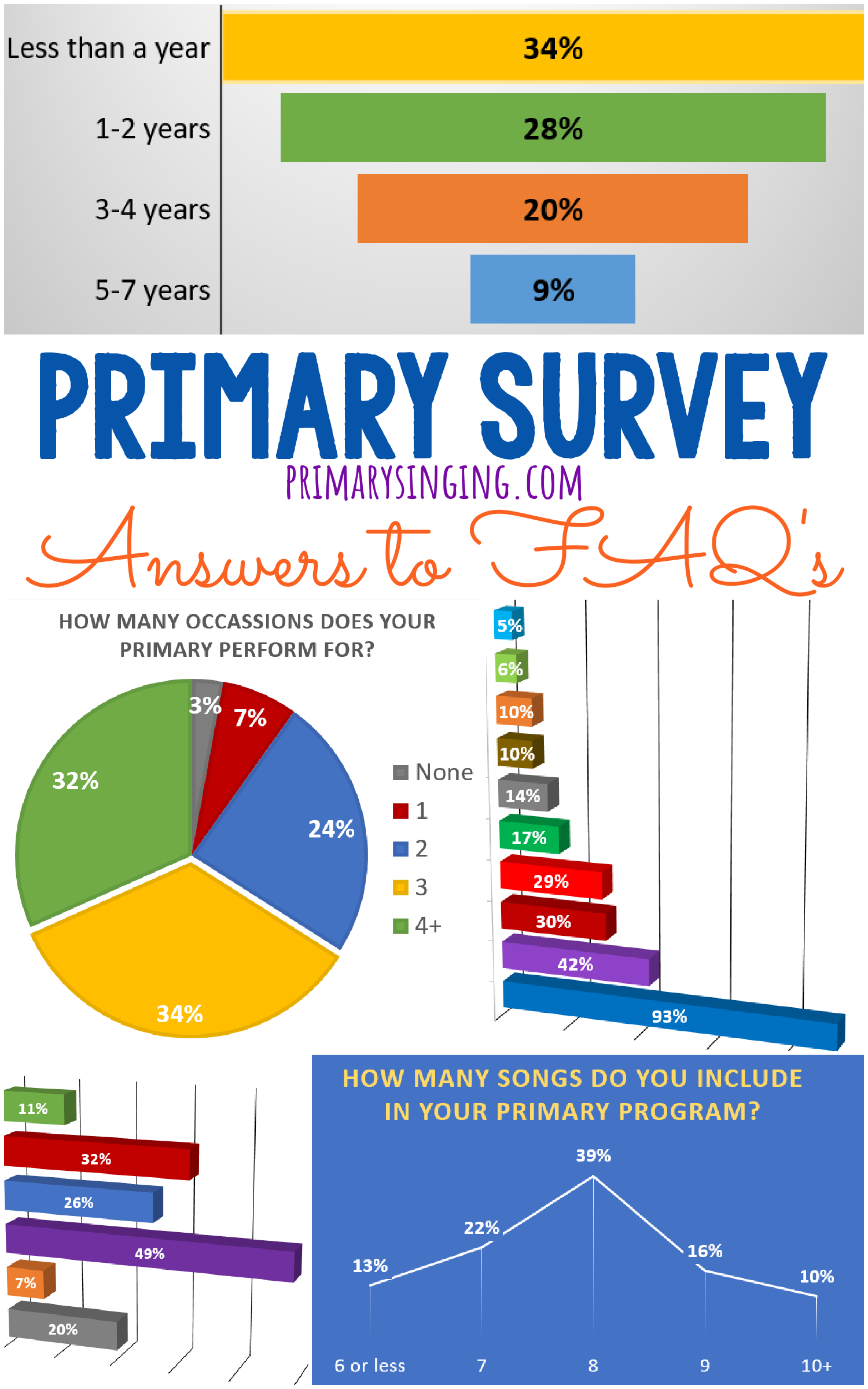 Answers to singing time questions and common Primary Music Leader FAQs! You'll love this fun post full of statistics including how long on average have you had the calling, how many songs to include in the Primary Program, which holidays does your Primary sing for, how big is your Primary budget and many more!