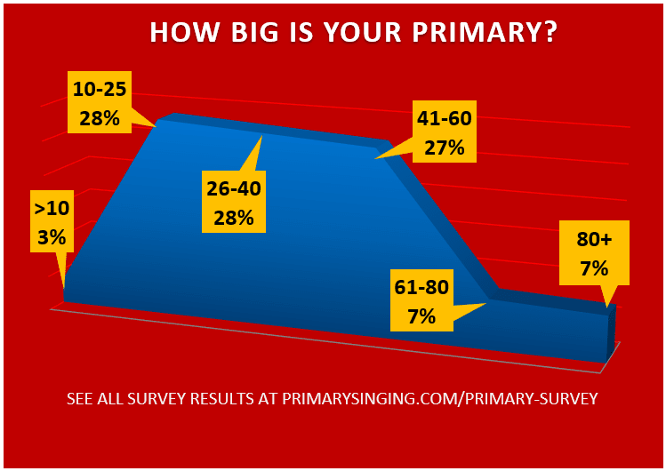 how big is your primary? primary singing time faqs and questions from music leaders