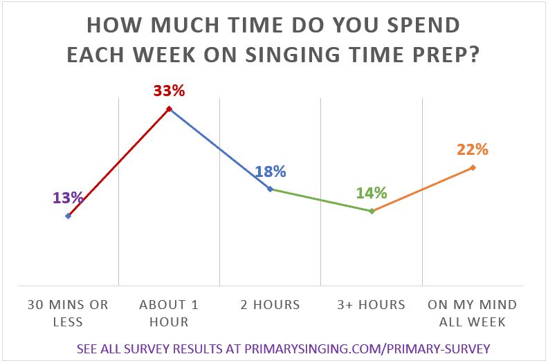 how much time do you spend preparing for singing time? primary singing time faqs and questions from music leaders