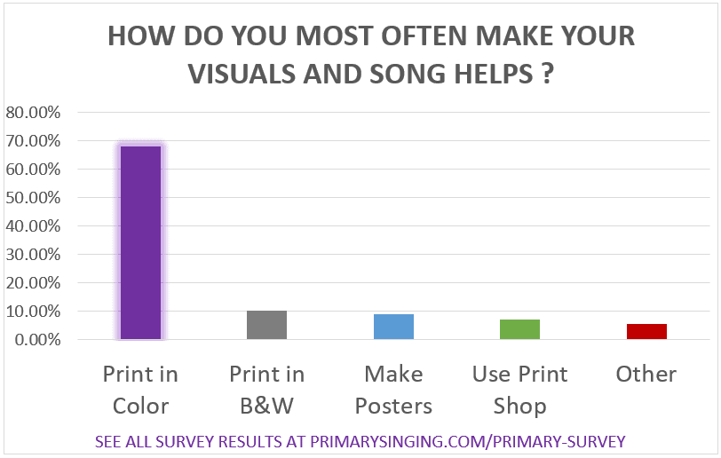 how do you most often make your visuals and song helps? primary singing time faqs and questions from music leaders