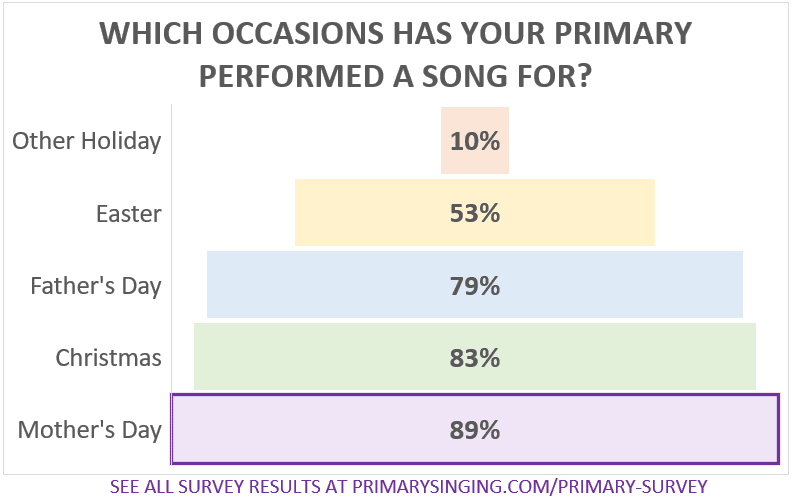 what holidays has your primary performed a song for? primary singing time faqs and questions from music leaders