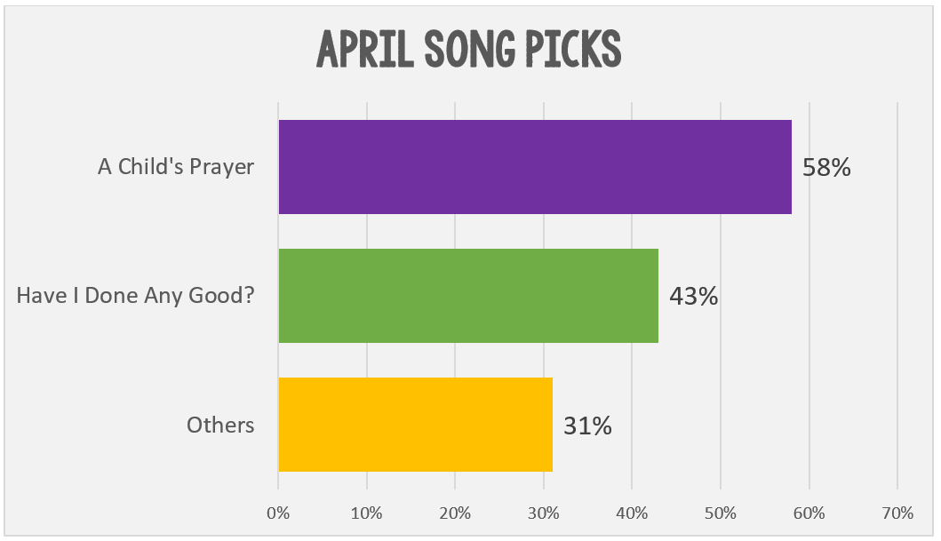 Book of Mormon April Songs top song picks data