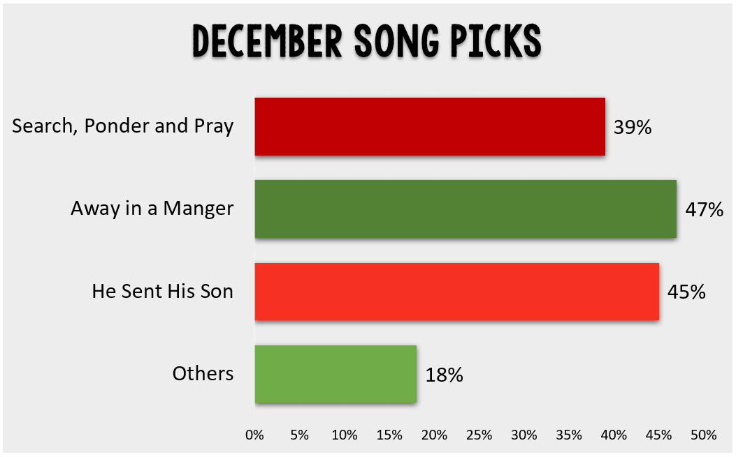 Book of Mormon December Primary Songs top song picks data