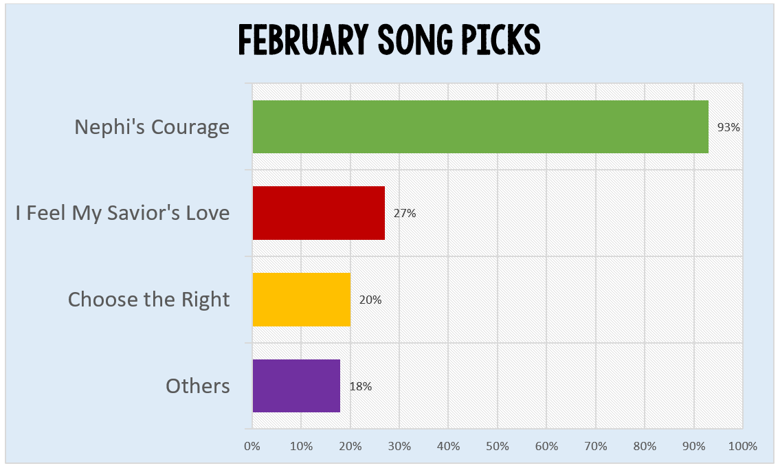 Book of Mormon February Songs top song picks data