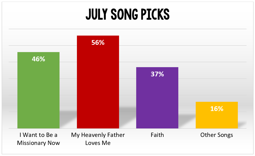 Book of Mormon July Primary Songs top song picks data
