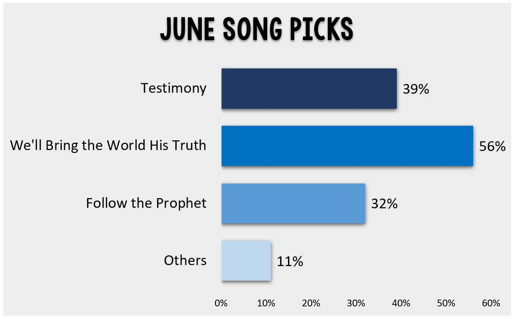 Book of Mormon June Primary Songs top song picks data