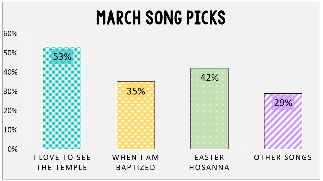 Book of Mormon March Songs top song picks data