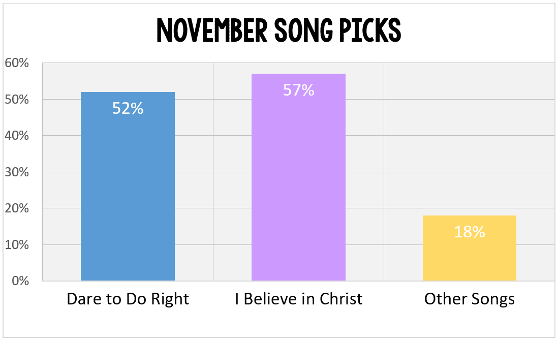 Book of Mormon November Primary Songs top song picks data