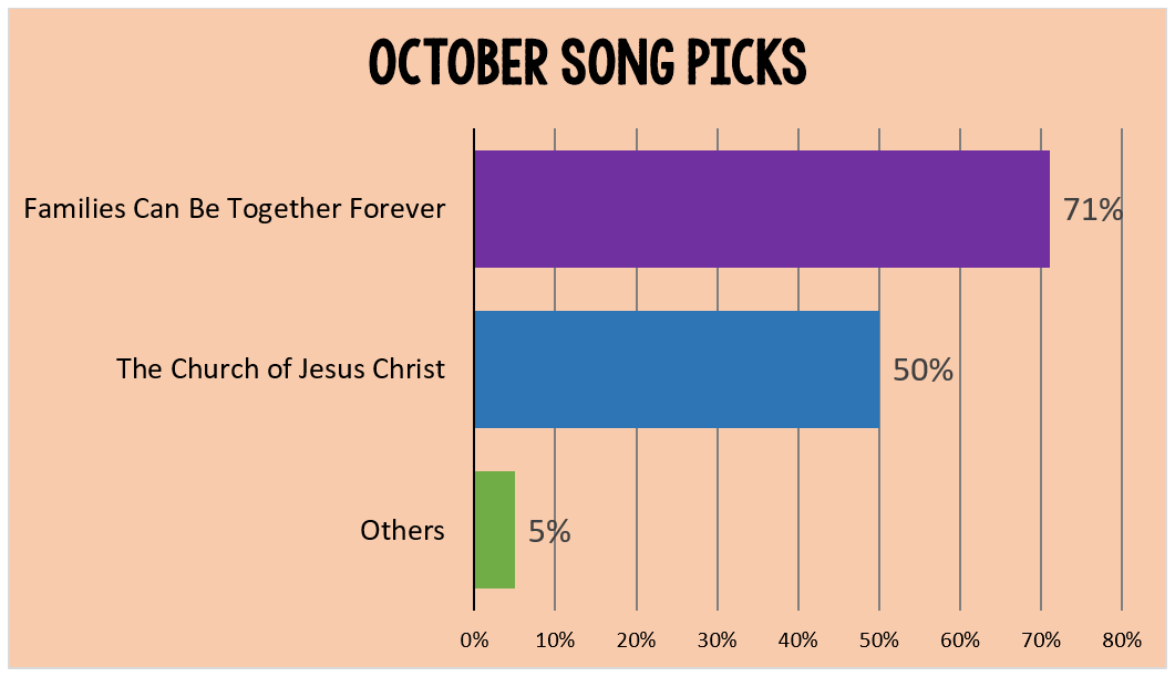 Book of Mormon October Primary Songs top song picks data