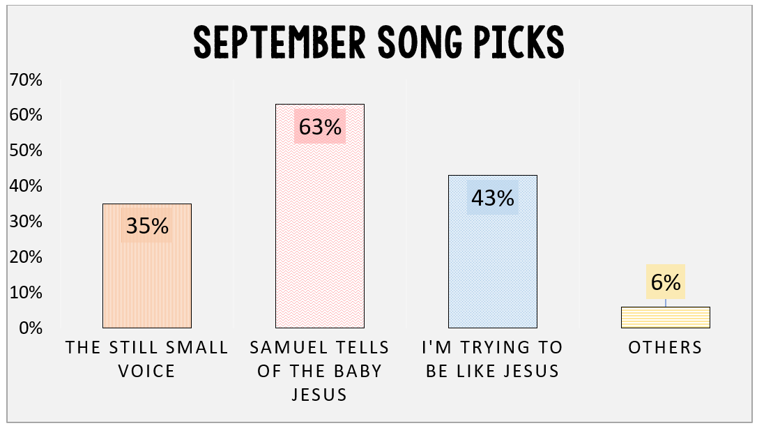 Book of Mormon September Primary Songs top song picks data