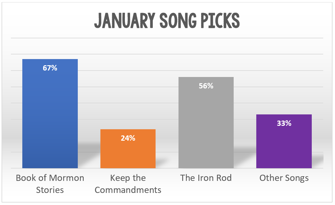 Book of Mormon January Songs top song picks data