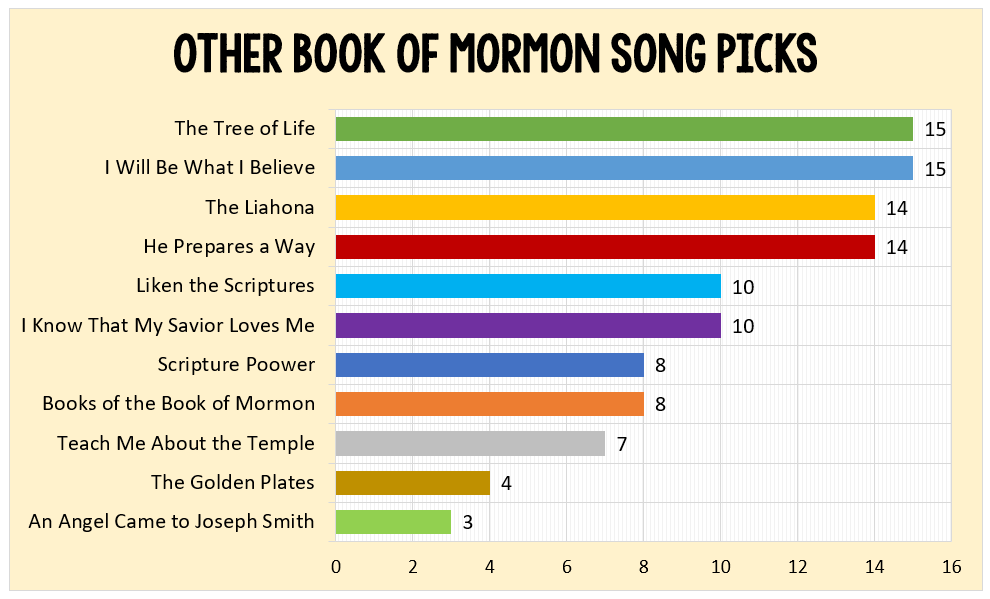 Other Book of Mormon Primary Songs top song picks data