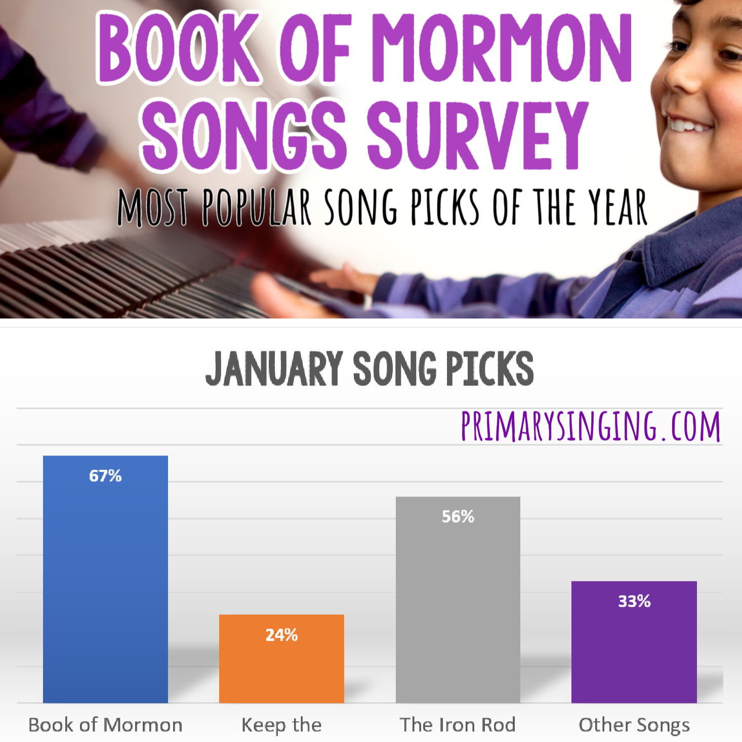 Book of Mormon Primary Songs Survey - See all the most popular Primary Songs picks as part of the Book of Mormon Come Follow Me song list this year!